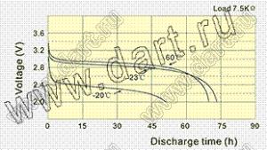 CR927 blister литиевый элемент питания; U=3В; 30мАч; U=2В