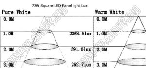 BL-PF0720WW панель светодиодная потолочная; 100...240V AC 50/60Hz; 300x1200x12,5мм; P=72Вт; 720 шт. SMD3528; 2800...3500К; теплый белый; Φν=3960-4320лм