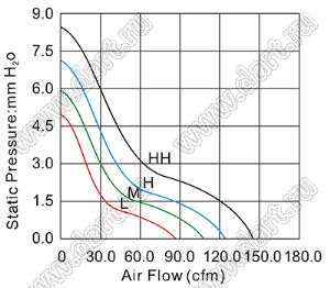 DF13S12H вентилятор осевой постоянного тока; 120x120x38мм; U=12В; Iн=0,55А; два подшипника скольжения