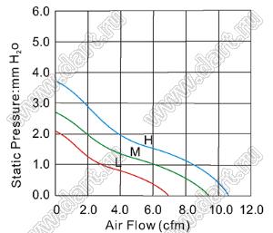 DF50D05M вентилятор осевой постоянного тока; 50x50x10мм; U=5В; Iн=0,20А; подшипник качения и подшипник скольжения