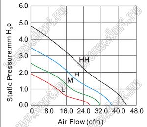 DF80B24H вентилятор осевой постоянного тока; 80x80x25мм; U=24В; Iн=0,10А; два подшипника качения