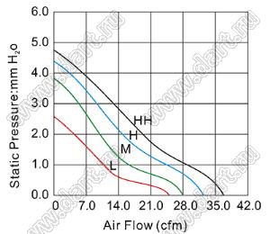 DF72S12L вентилятор осевой постоянного тока; 70x70x25мм; U=12В; Iн=0,13А; два подшипника скольжения