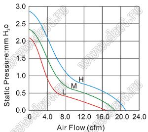 DF65S24L вентилятор осевой постоянного тока; 60x60x15мм; U=24В; Iн=0,08А; два подшипника скольжения