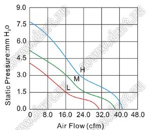 DF82S12L вентилятор осевой постоянного тока; 80x80x20мм; U=12В; Iн=0,12А; два подшипника скольжения