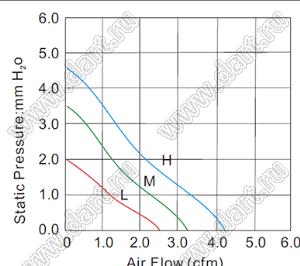 DF31D12M вентилятор осевой постоянного тока; 30x30x10мм; U=12В; Iн=0,10А; подшипник качения и подшипник скольжения