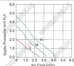 DF31D12L вентилятор осевой постоянного тока; 30x30x10мм; U=12В; Iн=0,08А; подшипник качения и подшипник скольжения