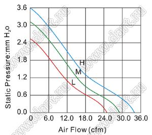 DF81B24H вентилятор осевой постоянного тока; 80x80x15мм; U=24В; Iн=0,15А; два подшипника качения