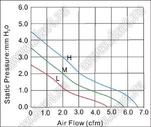DF40S24L вентилятор осевой постоянного тока; 40x40x10мм; U=24В; Iн=0,96А; два подшипника скольжения