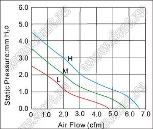 DF40B05M вентилятор осевой постоянного тока; 40x40x10мм; U=5В; Iн=0,90А; два подшипника качения