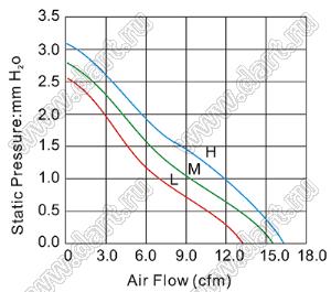 DF62S24H вентилятор осевой постоянного тока; 60x60x20мм; U=24В; Iн=0,10А; два подшипника скольжения