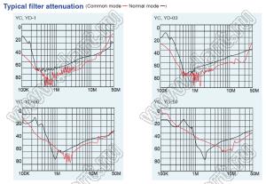 YC01T1L2 однофазный фильтр от помех; I max=1А; Uном=125/250 VAC