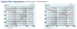 YMA15A1 входной фильтр от помех; I=15А