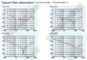 YA10T3 входной фильтр от помех; I=10А