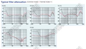 YE05T1 однофазный фильтр от помех; I max=5А; Uном=125/250 VAC