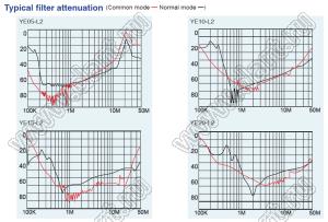 YE10T1L2 однофазный фильтр от помех; I max=10А; Uном=125/250 VAC