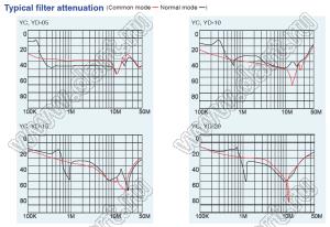YD20T4 однофазный фильтр от помех; I max=20А; Uном=125/250 VAC