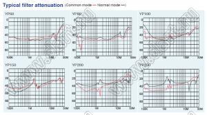 YP200T12 трехфазный фильтр от помех; I max=200А; Uном=500VAC