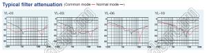 YL06T1-2F фильтр сетевой помехоподавляющий; I=6А