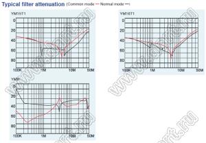 YM16T1 входной фильтр от помех; I=16А