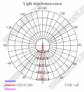 ILENS28-S20-1030-H-03M2 линза для светодиода; D21,2*12,7мм; 10*30°; PMMA