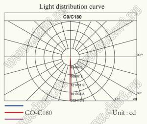 ILENS36-S50-03-H линза для светодиода; D50,0*25,5мм; 3°; PMMA