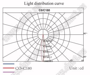 ILENS24-S14-30-H линза для светодиода; D13,5*7,5мм; 30°; PMMA