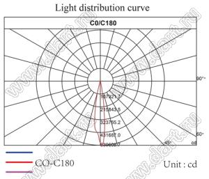 ILENS24-S14-15-H линза для светодиода; D13,5*7,5мм; 15°; PMMA
