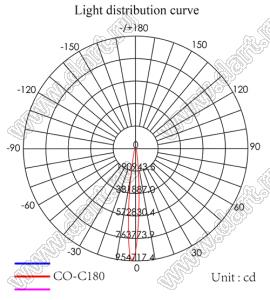 ILENS28-S20-15-H-03M2 линза для светодиода; D21,2*12,7мм; 15°; PMMA