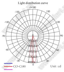 ILENS28-S20-1045-H-03M2 линза для светодиода; D21,2*12,7мм; 10*45°; PMMA