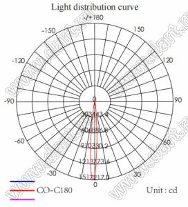 ILENS28-S20-25-H-03M2 линза для светодиода; D21,2*12,7мм; 25°; PMMA