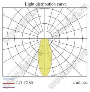 ILENS30-S15-65-NH линза для светодиода; D14,8*9,19мм; 65°; PMMA