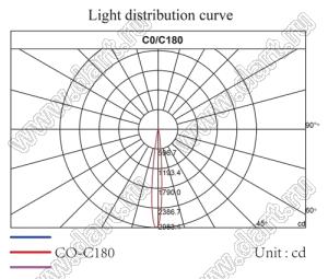 ILENS31-COB45-10-H линза для светодиода; D45*24мм; 10°; PC