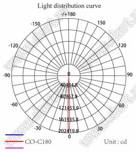 ILENS36-S50-M03-H-87M2 линза для светодиода; D52,5*27,6мм; 3°; PMMA