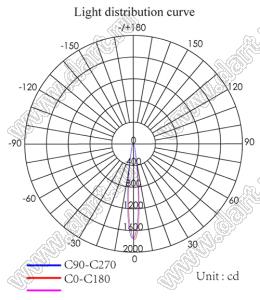 ILENS562-S23-B10-H-121M2 линза для светодиода; D23,22*12,30мм; 10°; PMMA