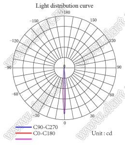 ILENS763-S35-M8-H линза для светодиода; В35,00*17,99мм; 8°; PMMA
