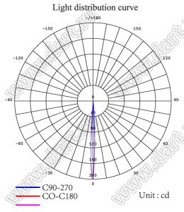 ILENS630-S136136-M03-9H1-NH-S линза для светодиода; D136,00*23,53мм; 3°; PMMA