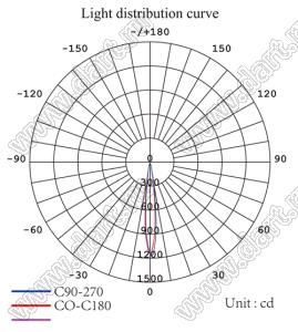 ILENS121-S31-03-NH-97M1-LM-RGBW линза для светодиода; D30,81*18,05мм; 3°; PMMA