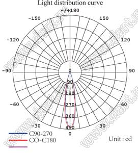 ILENS121-S31-20-NH-97M1-LM-RGBW линза для светодиода; D30,81*18,05мм; 20°; PMMA