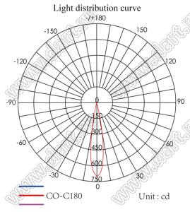 ILENS534-S10-15-NH линза для светодиода; D9,96*8,00мм; 15°; PMMA