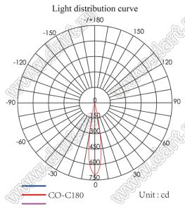 ILENS533-S9-15-NH линза для светодиода; D8,8*7,5мм; 15°; PMMA