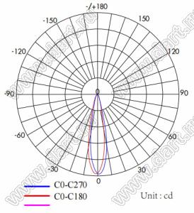 ILENS909-COB62-B24-H-H272M2-H105M2 линза для светодиода; D62*30мм; 24°; PMMA