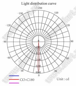 ILENS562-S23-M06-H-170M2 линза для светодиода; D23,20*12,32мм; 06°; PMMA