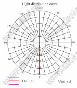 ILENS630-S136136-03-9H1-NH-S-H143M2 линза для светодиода; 136,00*136,00*23,53мм; 3°; PC/PMMA