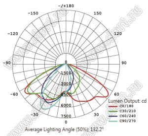 BL-910-140 светильник магистральный; P=140Вт; нейтральный; 4000...4500К; 80-100лм/Вт; Φν=14000лм; LED=4LED; Ra=>70; >50000час; IP65