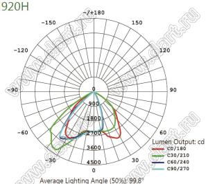BL-920-30 светильник уличный; P=30Вт; нейтральный; 4000...4500К; 80-100лм/Вт; Φν=3000лм; LED=1LED; Ra=>70; >50000час; IP65