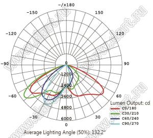 BL-750N-60 светильник магистральный; P=60Вт; нейтральный; 4000...4500К; 80-100лм/Вт; Φν=6000лм; LED=1LED; Ra=>70; >50000час; IP65