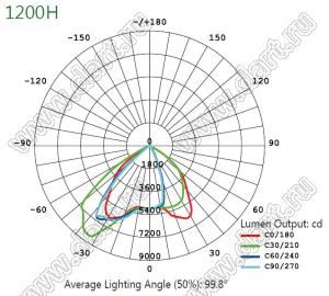 BL-1200-200 светильник магистральный; P=200Вт; нейтральный; 4000...4500К; 80-100лм/Вт; Φν=20000лм; LED=2LED; Ra=>70; >50000час; IP65