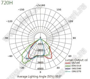 BL-720-90 светильник уличный; P=90Вт; нейтральный; 4000...4500К; 80-100лм/Вт; Φν=9000лм; LED=1LED; Ra=>70; >50000час; IP65