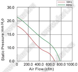 AF20060HA1BL вентилятор осевой переменного тока; U=110/120В; 200x200x60мм