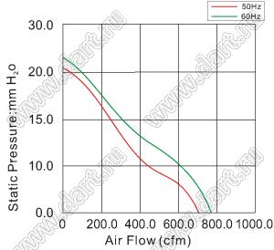 AF22060HA1BT вентилятор осевой переменного тока; U=110/120В; D220x60мм